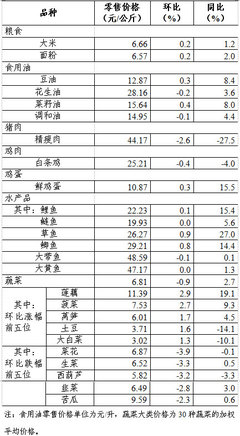 上周36個大中城市食用農產品零售情況分析