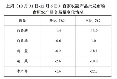 上周食用農(nóng)產(chǎn)品價(jià)格平穩(wěn)，日用百貨銷售迎來小幅增長