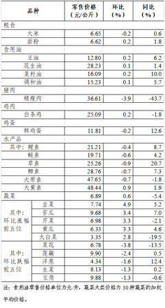 消費(fèi)市場(chǎng)動(dòng)態(tài)觀察 上周食用農(nóng)產(chǎn)品零售穩(wěn)中有升 日用百貨銷(xiāo)售呈現(xiàn)新亮點(diǎn)